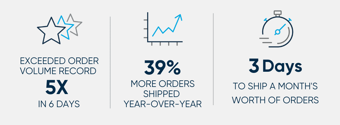 Infographic showing three peak season results: 5X order volume record broken in 6 days, 39% more orders year-over-year, 3 days to ship a month's orders