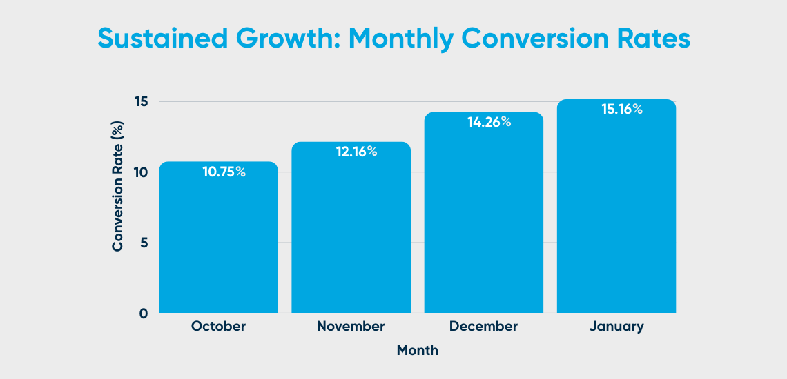 Bar chart showing sustained conversion rate growth from 10.75% in October to 15.16% in January