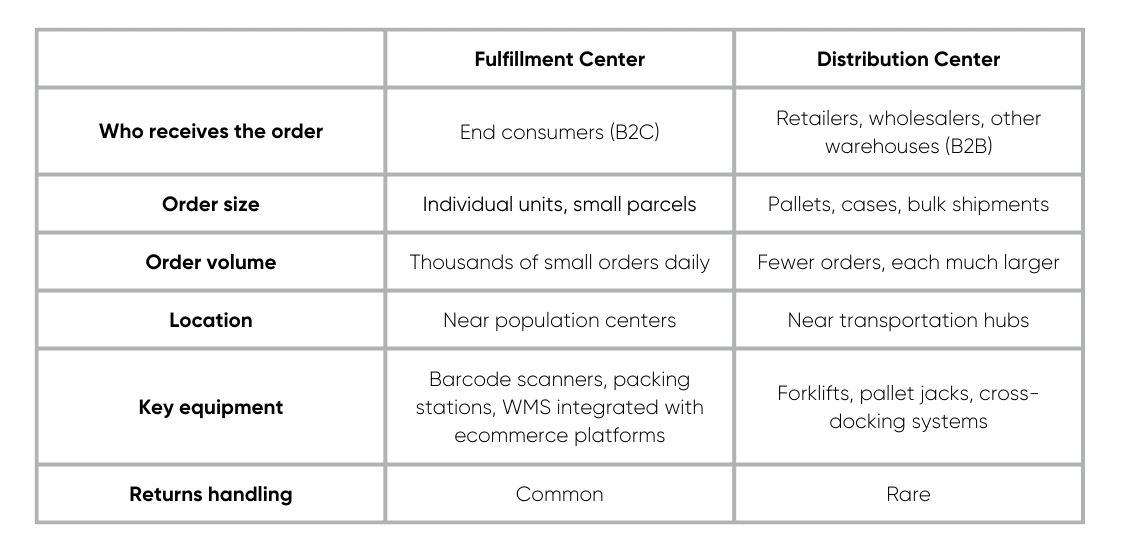 Comparison table showing key differences between fulfillment centers and distribution centers