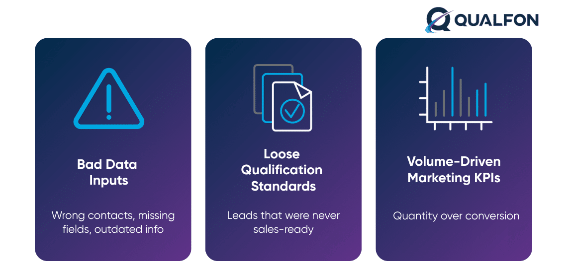 Three cards illustrating upstream causes of pipeline leaks: bad data, loose qualification, and volume-driven KPIs