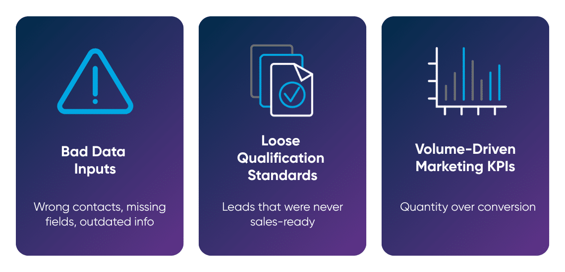 Three cards illustrating upstream causes of pipeline leaks: bad data, loose qualification, and volume-driven KPIs