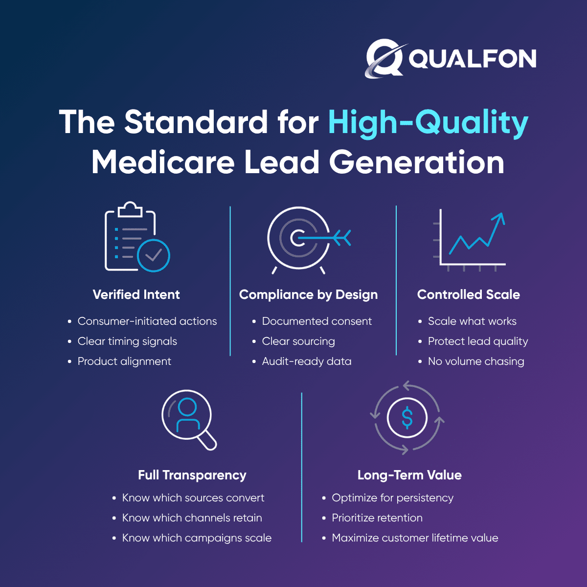 Five standards for high-quality Medicare lead generation infographic