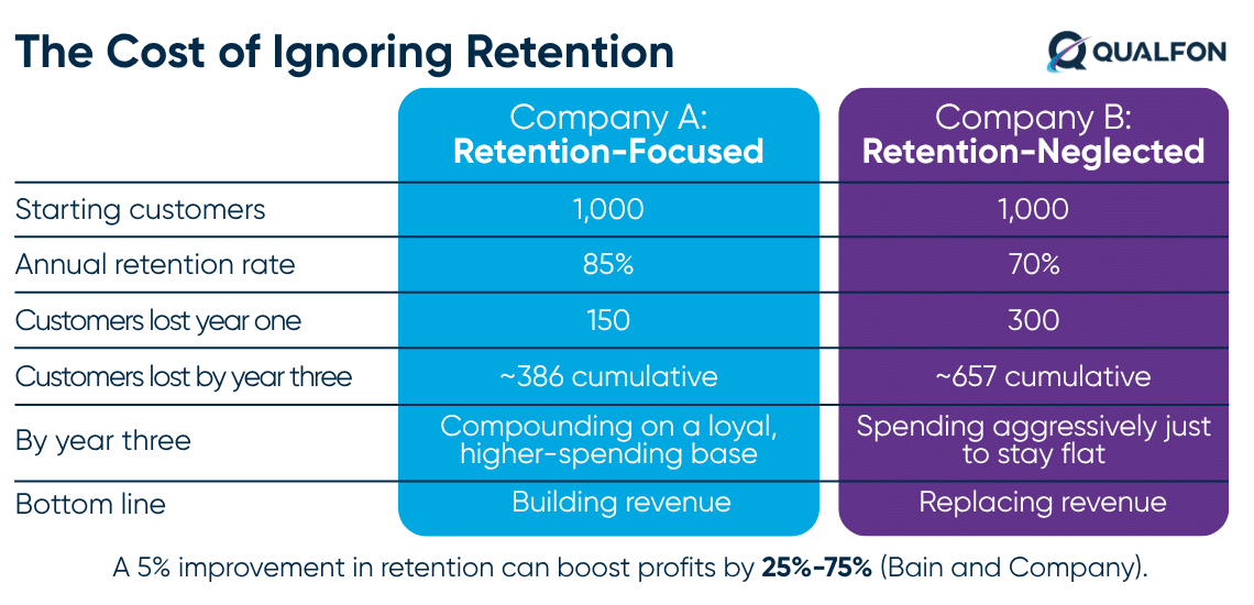 Comparison table showing retention-focused vs. retention-neglected company customer outcomes
