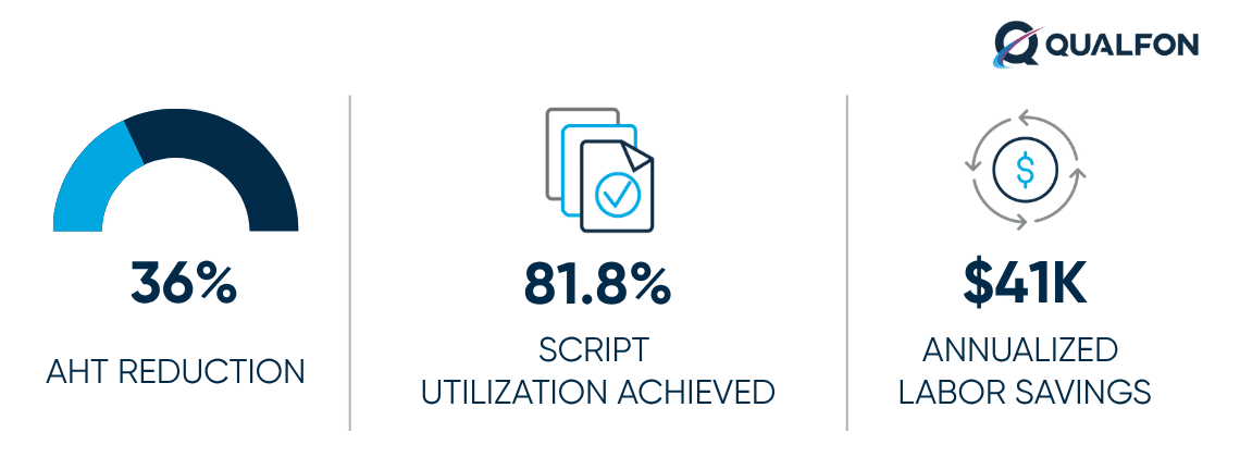 Qualfon case study results: 36% AHT reduction, 81.8% script utilization, K savings
