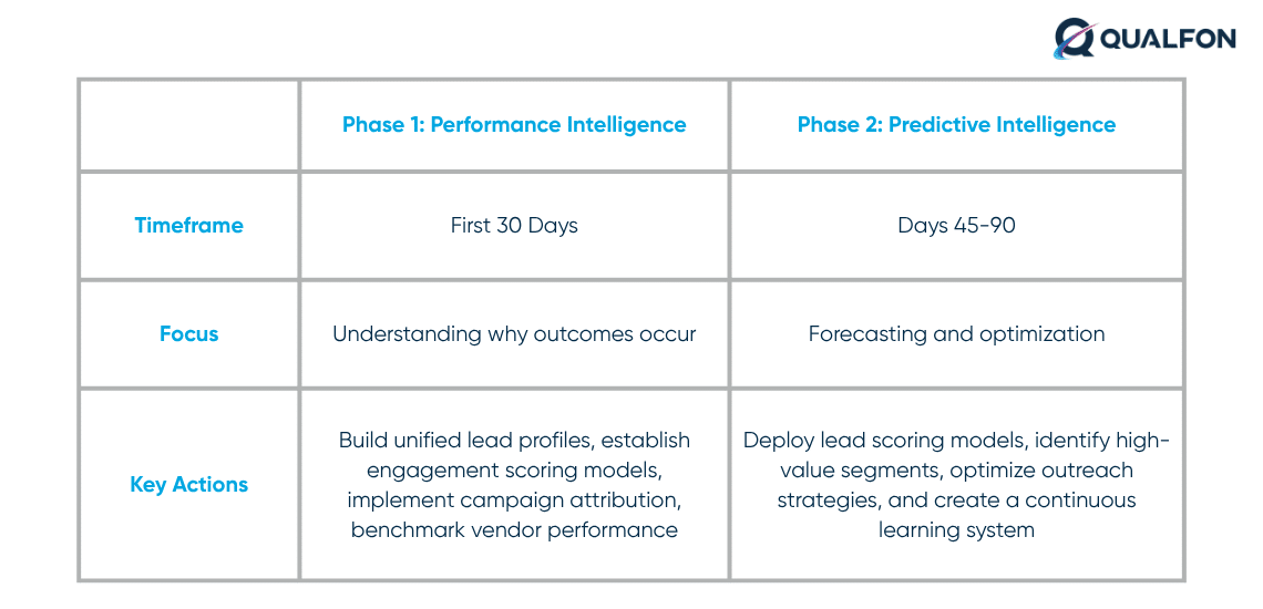 Two-phase sales intelligence rollout comparing Performance and Predictive Intelligence.