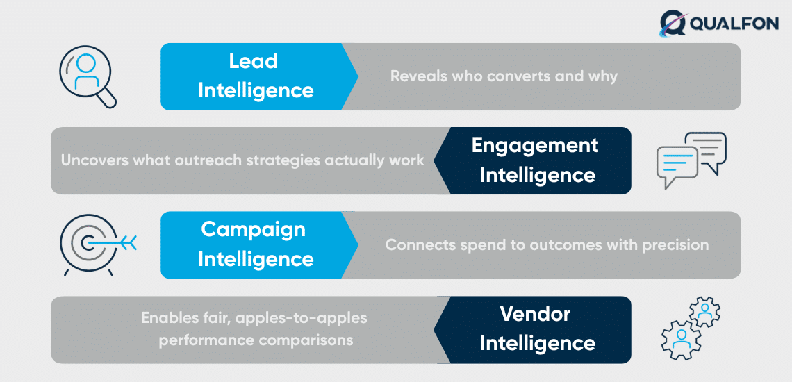 Four dimensions of sales intelligence: lead, engagement, campaign, and vendor.