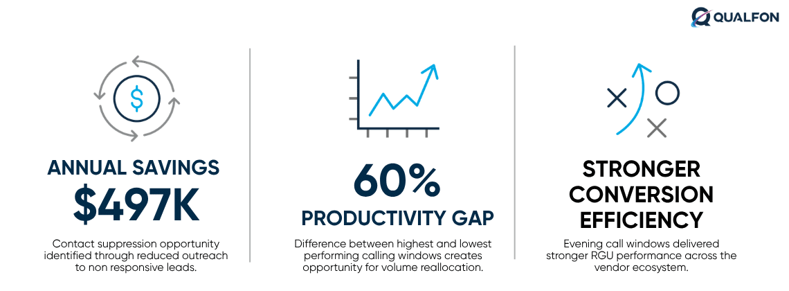 Telecom case study: 7K savings, 60% productivity gap, stronger conversion efficiency.