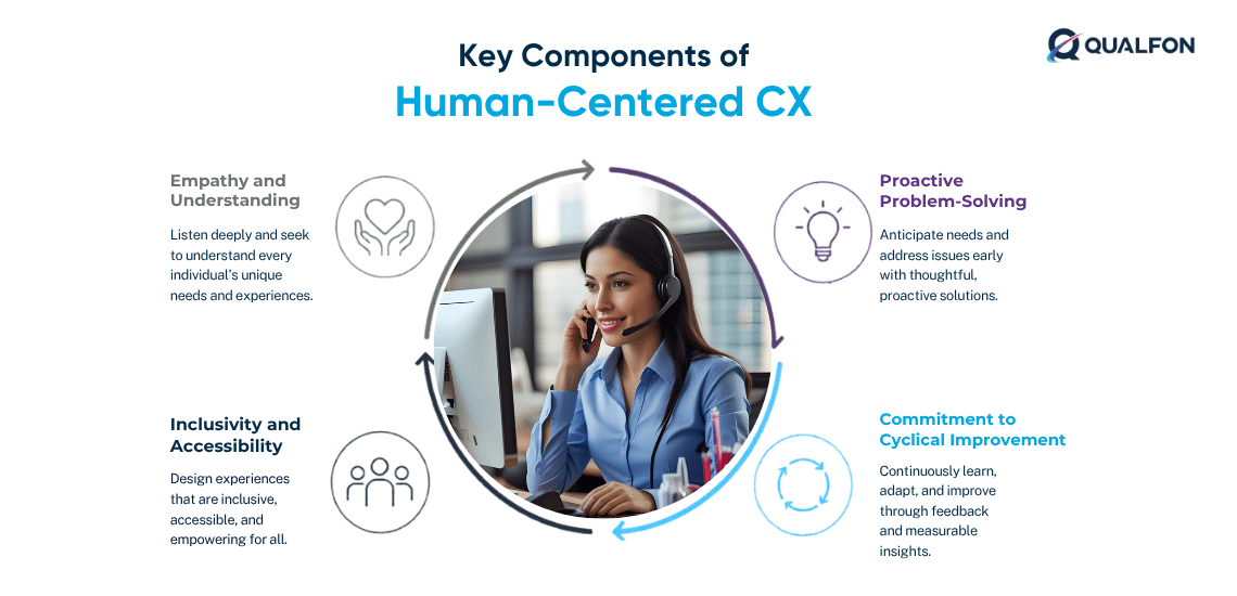 Infographic showing four key components of human-centered CX
