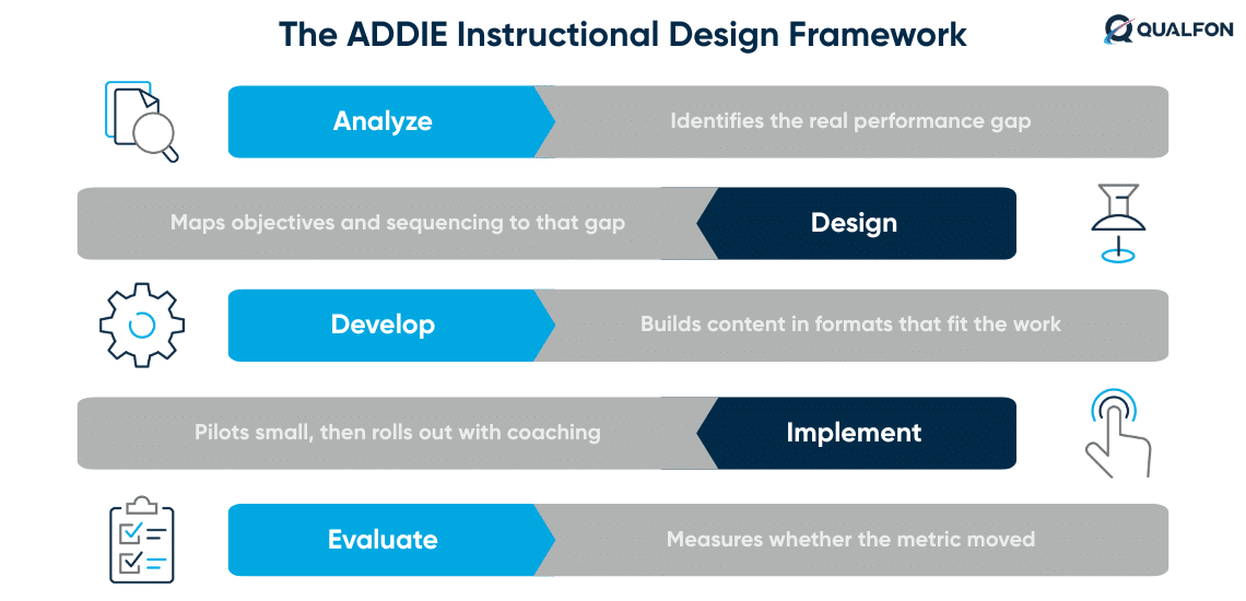 The ADDIE model instructional design framework showing five stages from analyze to evaluate