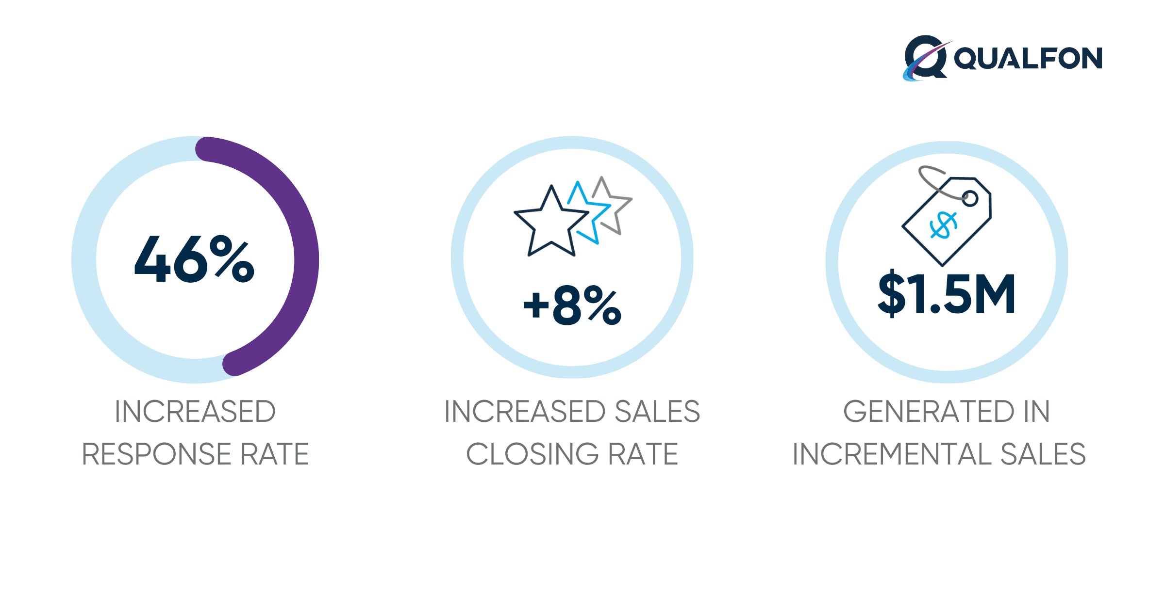 Qualfon warranty program results: 46% increased response rate, +8% sales closing rate, .5M incremental sales